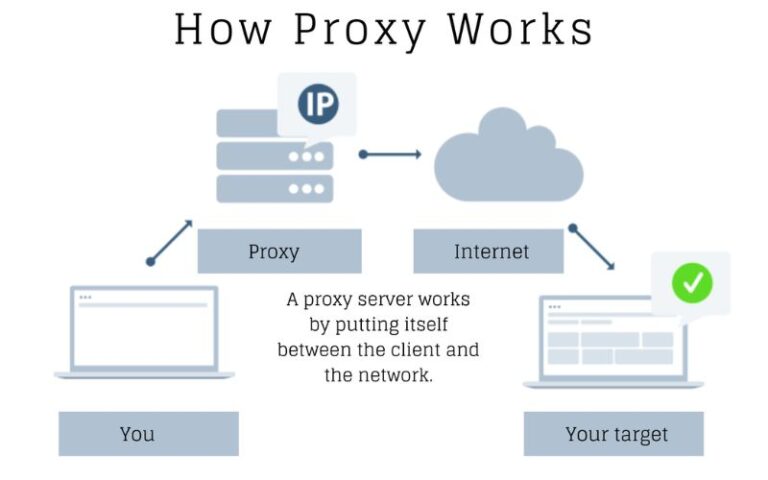 Proxy In Networking
