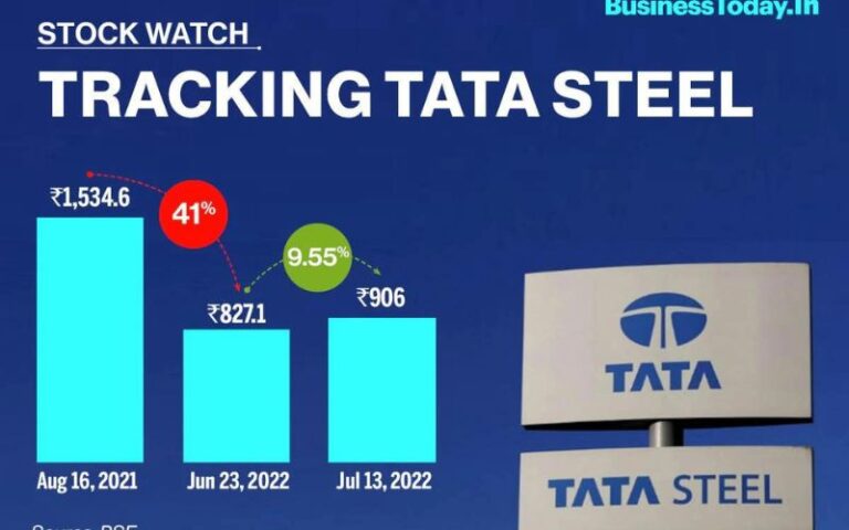 Tata Steel Share Price